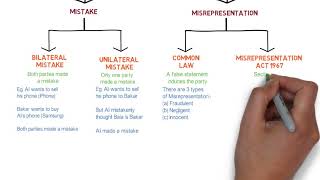 Contract Law  Chapter 6 Vitiating Factors Degree  Year 1 [upl. by Eletnahs]