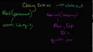 Closing Entries [upl. by Procter]